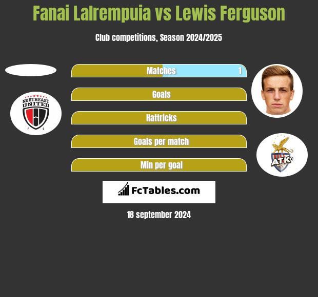 Fanai Lalrempuia vs Lewis Ferguson h2h player stats