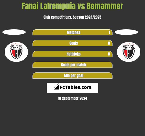 Fanai Lalrempuia vs Bemammer h2h player stats