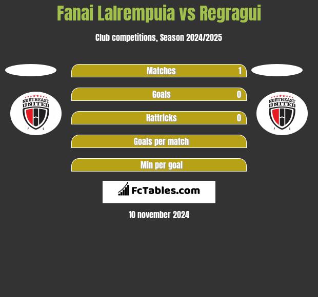 Fanai Lalrempuia vs Regragui h2h player stats