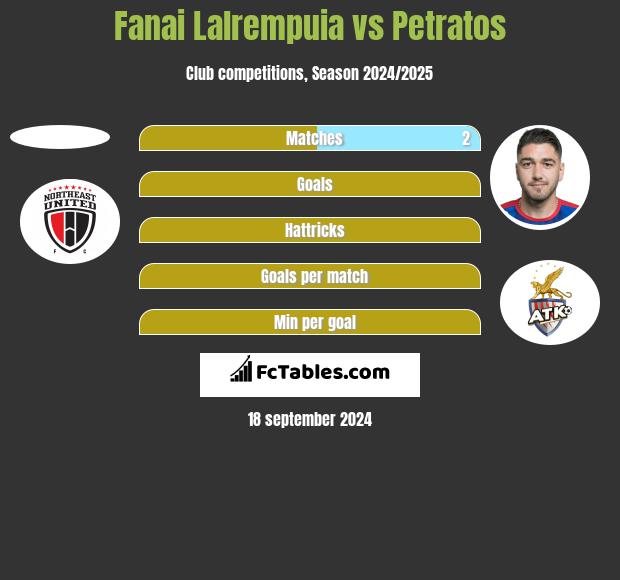 Fanai Lalrempuia vs Petratos h2h player stats