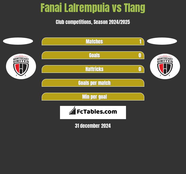 Fanai Lalrempuia vs Tlang h2h player stats