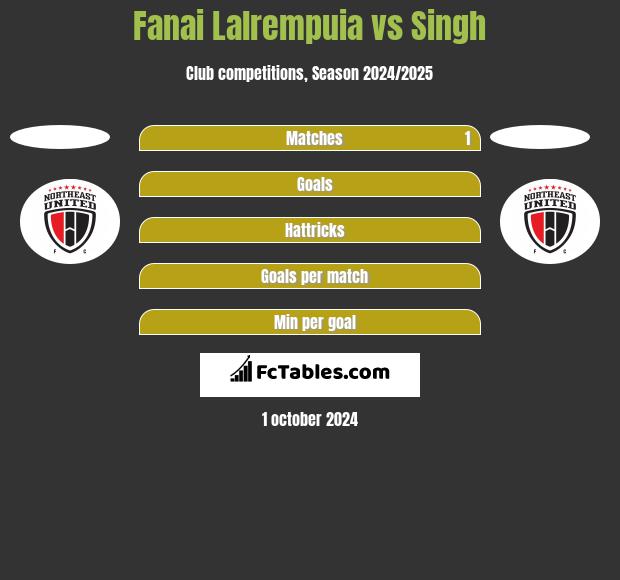 Fanai Lalrempuia vs Singh h2h player stats