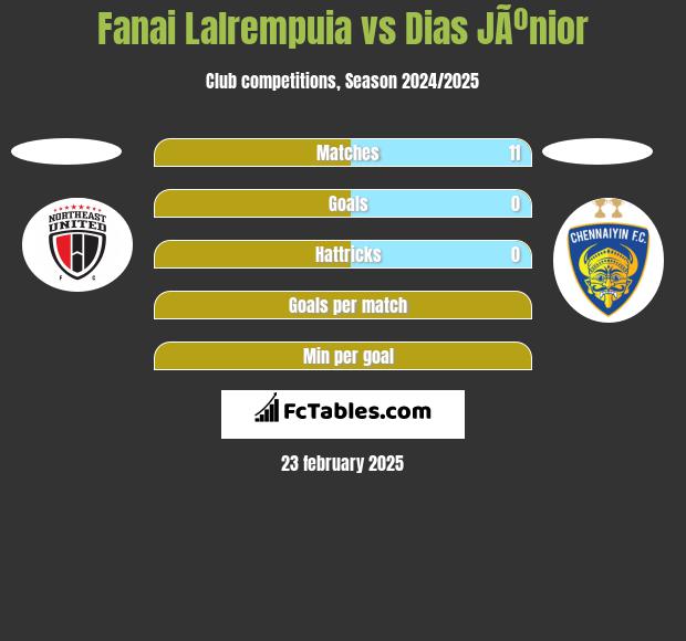 Fanai Lalrempuia vs Dias JÃºnior h2h player stats