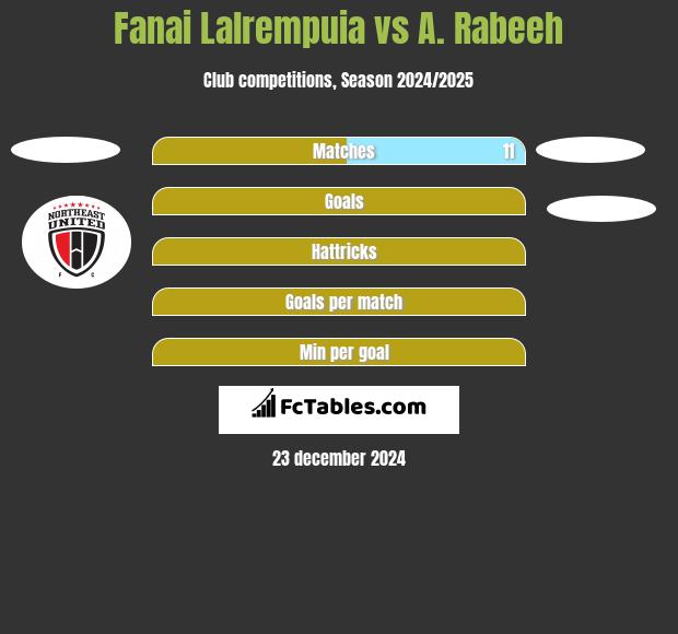 Fanai Lalrempuia vs A. Rabeeh h2h player stats