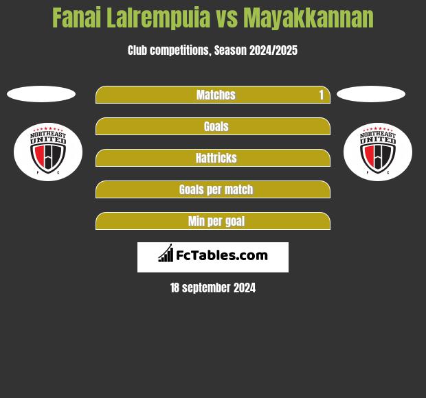 Fanai Lalrempuia vs Mayakkannan h2h player stats