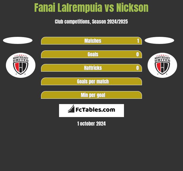 Fanai Lalrempuia vs Nickson h2h player stats