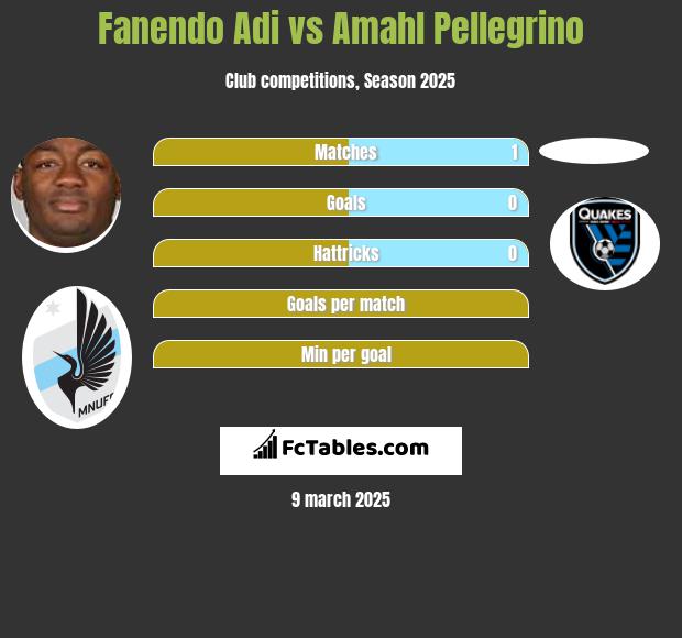 Fanendo Adi vs Amahl Pellegrino h2h player stats