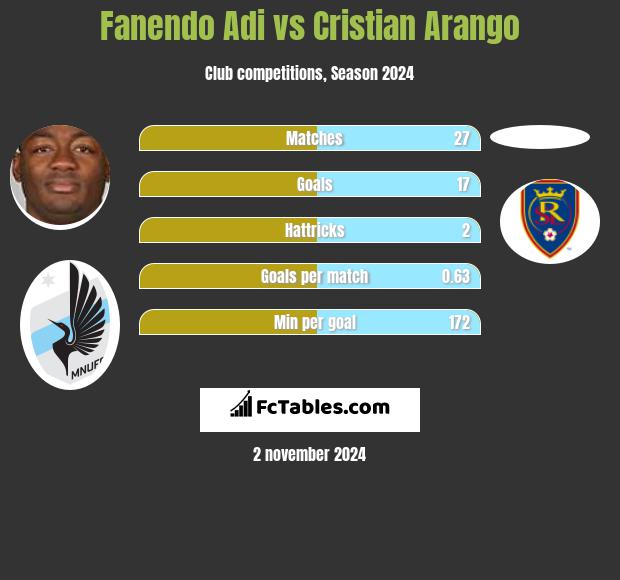 Fanendo Adi vs Cristian Arango h2h player stats