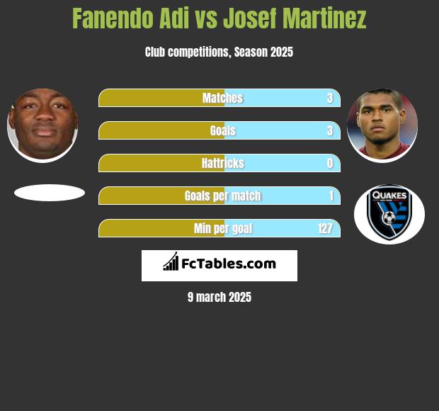 Fanendo Adi vs Josef Martinez h2h player stats