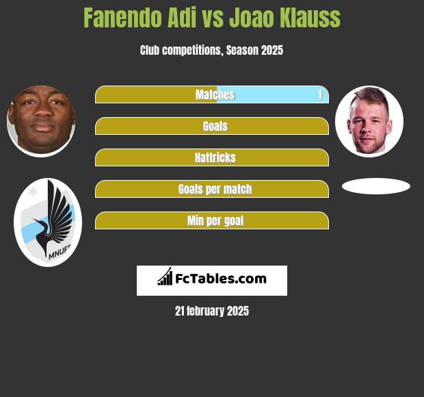 Fanendo Adi vs Joao Klauss h2h player stats