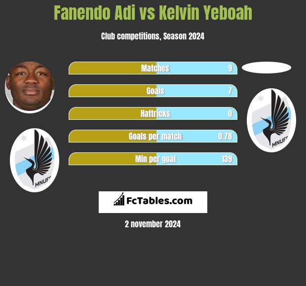 Fanendo Adi vs Kelvin Yeboah h2h player stats