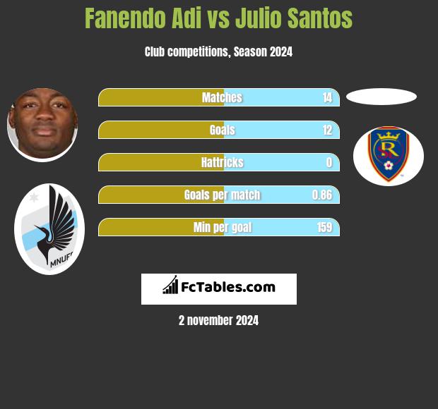 Fanendo Adi vs Julio Santos h2h player stats