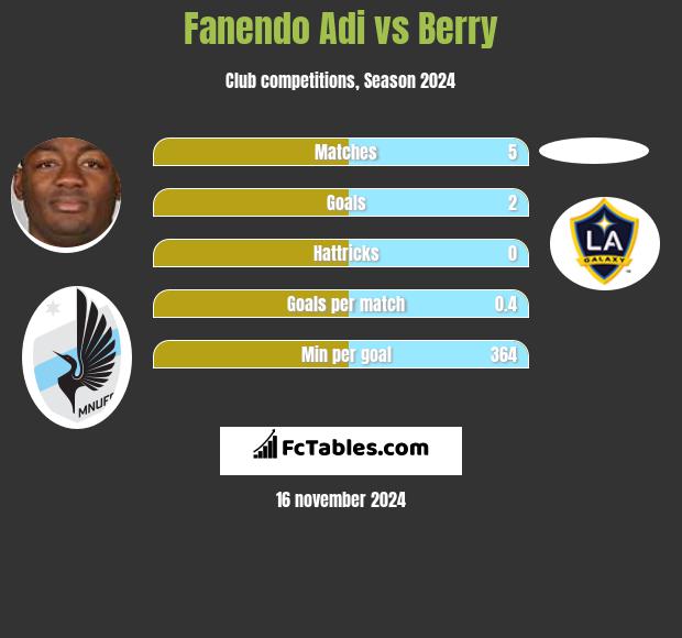 Fanendo Adi vs Berry h2h player stats