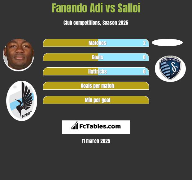 Fanendo Adi vs Salloi h2h player stats