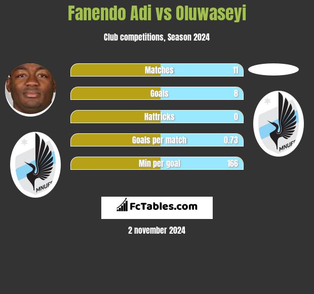 Fanendo Adi vs Oluwaseyi h2h player stats