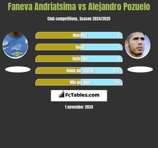 Faneva Andriatsima vs Alejandro Pozuelo h2h player stats