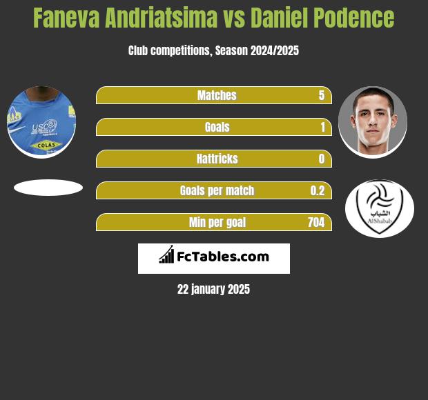 Faneva Andriatsima vs Daniel Podence h2h player stats