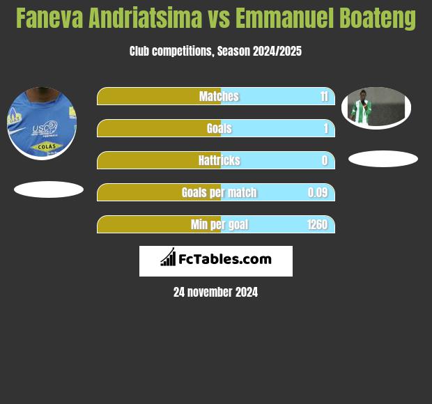 Faneva Andriatsima vs Emmanuel Boateng h2h player stats