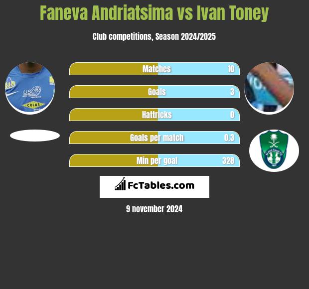 Faneva Andriatsima vs Ivan Toney h2h player stats