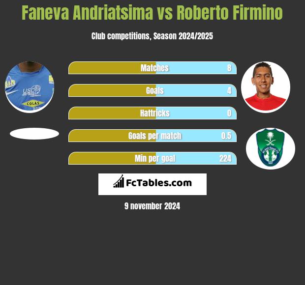 Faneva Andriatsima vs Roberto Firmino h2h player stats