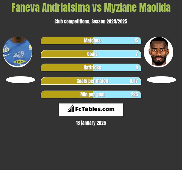 Faneva Andriatsima vs Myziane Maolida h2h player stats