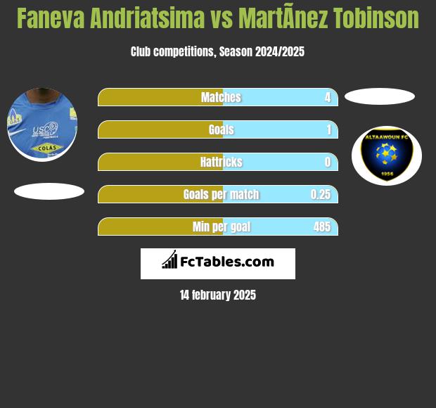 Faneva Andriatsima vs MartÃ­nez Tobinson h2h player stats