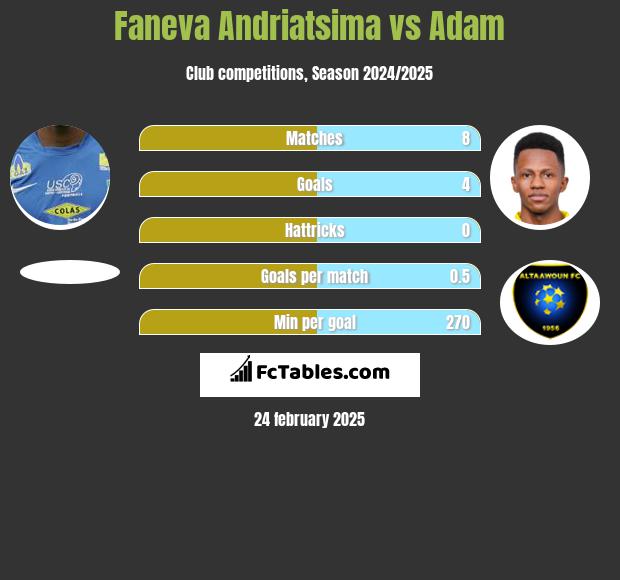 Faneva Andriatsima vs Adam h2h player stats