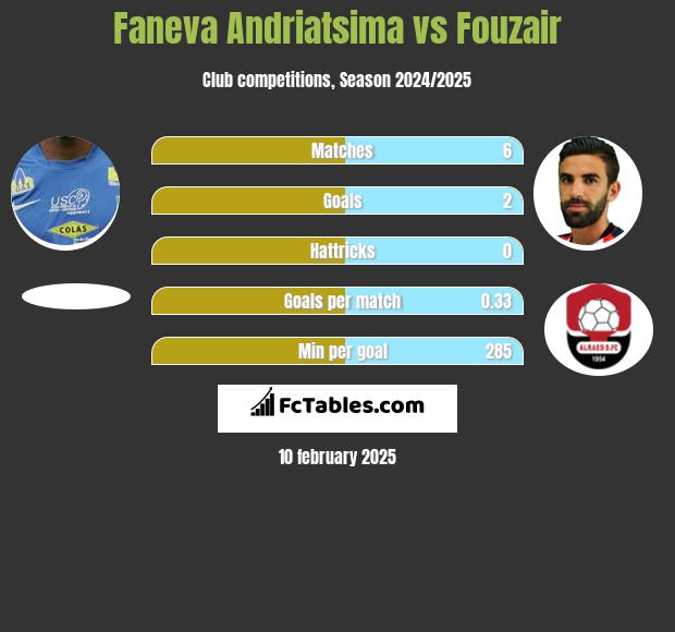 Faneva Andriatsima vs Fouzair h2h player stats