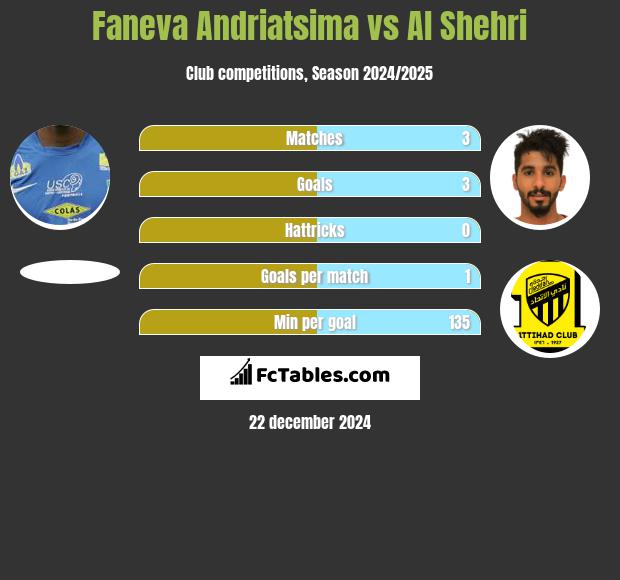 Faneva Andriatsima vs Al Shehri h2h player stats