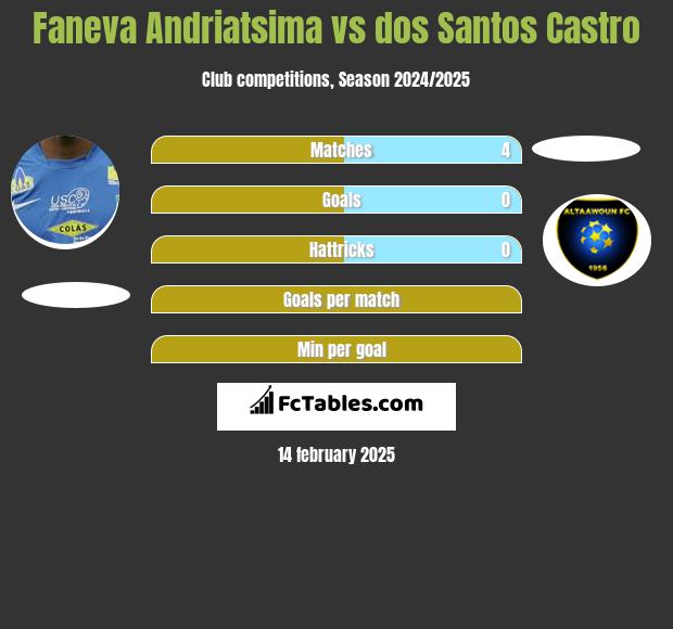 Faneva Andriatsima vs dos Santos Castro h2h player stats