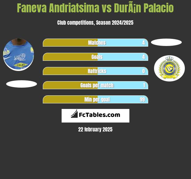 Faneva Andriatsima vs DurÃ¡n Palacio h2h player stats