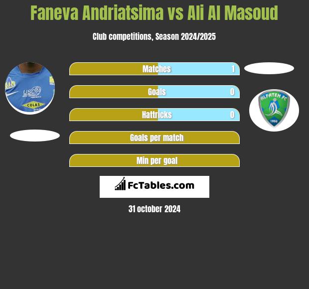 Faneva Andriatsima vs Ali Al Masoud h2h player stats