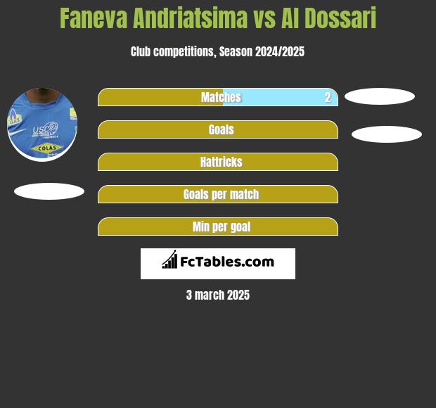 Faneva Andriatsima vs Al Dossari h2h player stats