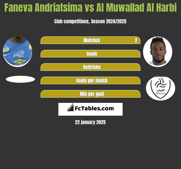 Faneva Andriatsima vs Al Muwallad Al Harbi h2h player stats