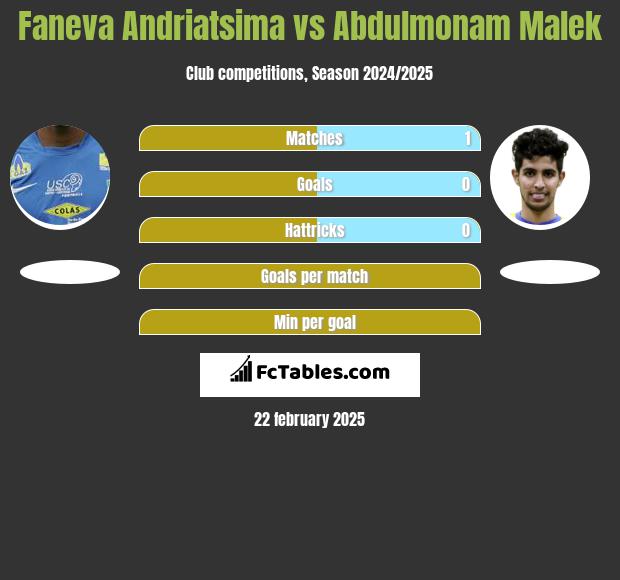 Faneva Andriatsima vs Abdulmonam Malek h2h player stats