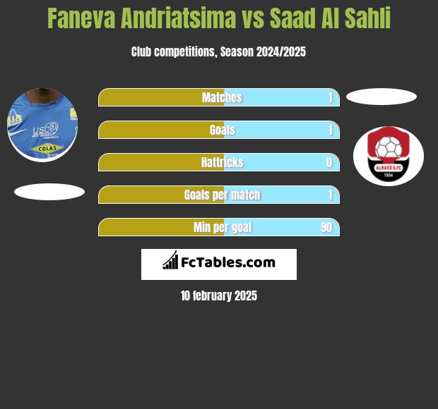 Faneva Andriatsima vs Saad Al Sahli h2h player stats