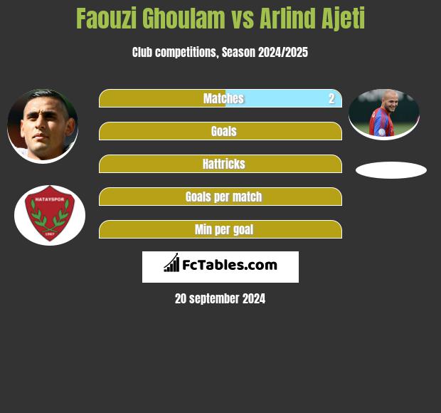 Faouzi Ghoulam vs Arlind Ajeti h2h player stats