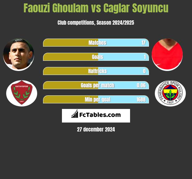 Faouzi Ghoulam vs Caglar Soyuncu h2h player stats