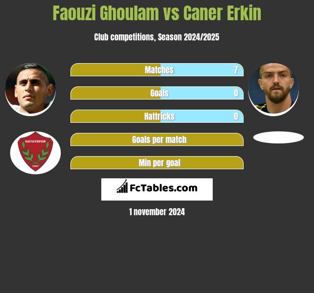 Faouzi Ghoulam vs Caner Erkin h2h player stats