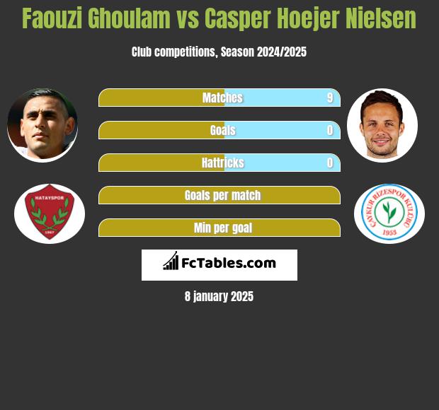 Faouzi Ghoulam vs Casper Hoejer Nielsen h2h player stats