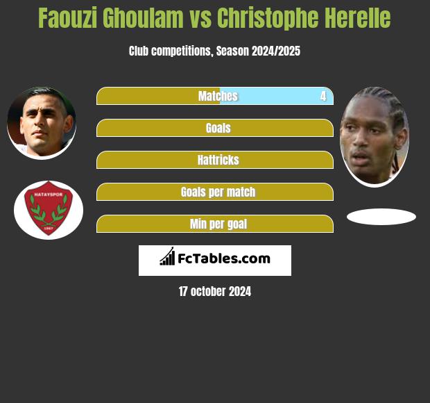 Faouzi Ghoulam vs Christophe Herelle h2h player stats