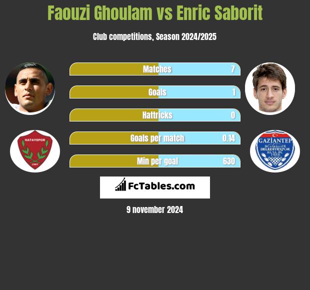 Faouzi Ghoulam vs Enric Saborit h2h player stats