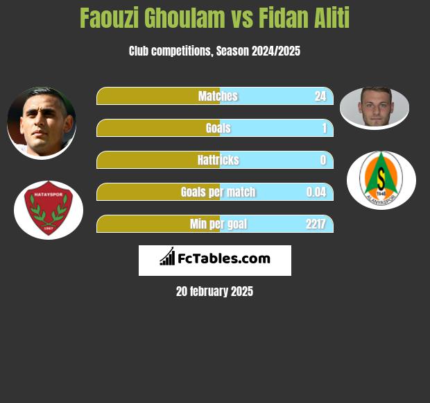 Faouzi Ghoulam vs Fidan Aliti h2h player stats