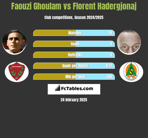 Faouzi Ghoulam vs Florent Hadergjonaj h2h player stats