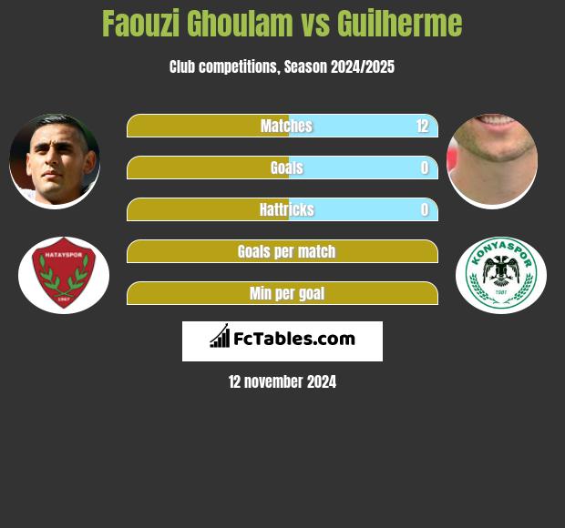 Faouzi Ghoulam vs Guilherme h2h player stats