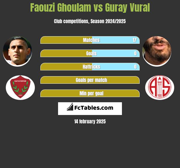 Faouzi Ghoulam vs Guray Vural h2h player stats