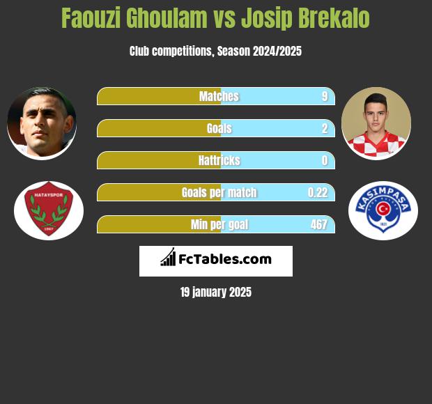 Faouzi Ghoulam vs Josip Brekalo h2h player stats