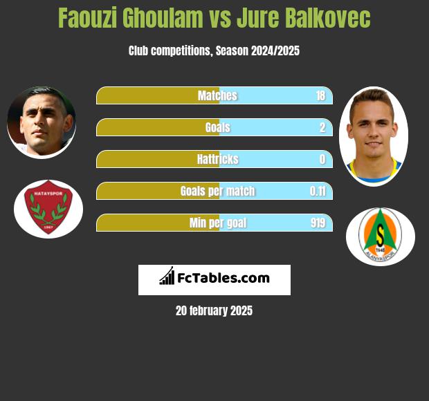 Faouzi Ghoulam vs Jure Balkovec h2h player stats