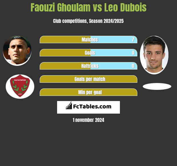 Faouzi Ghoulam vs Leo Dubois h2h player stats