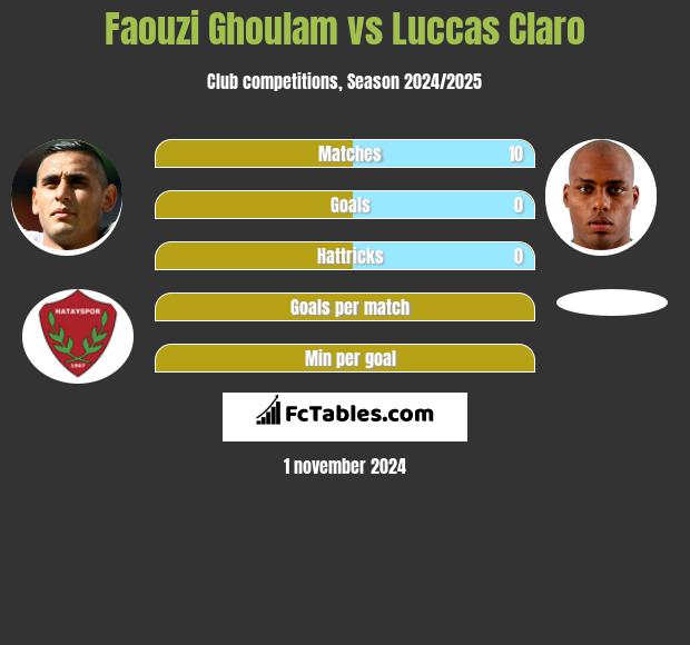 Faouzi Ghoulam vs Luccas Claro h2h player stats